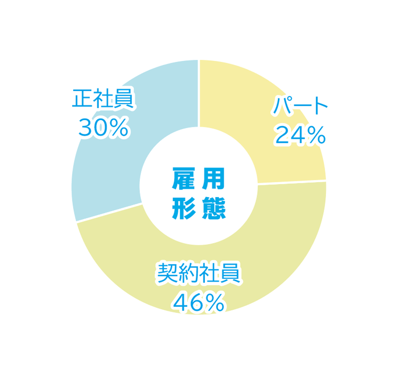 雇用形態