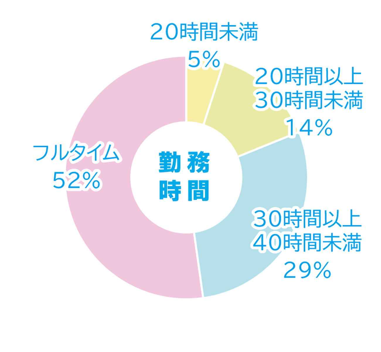 勤務時間