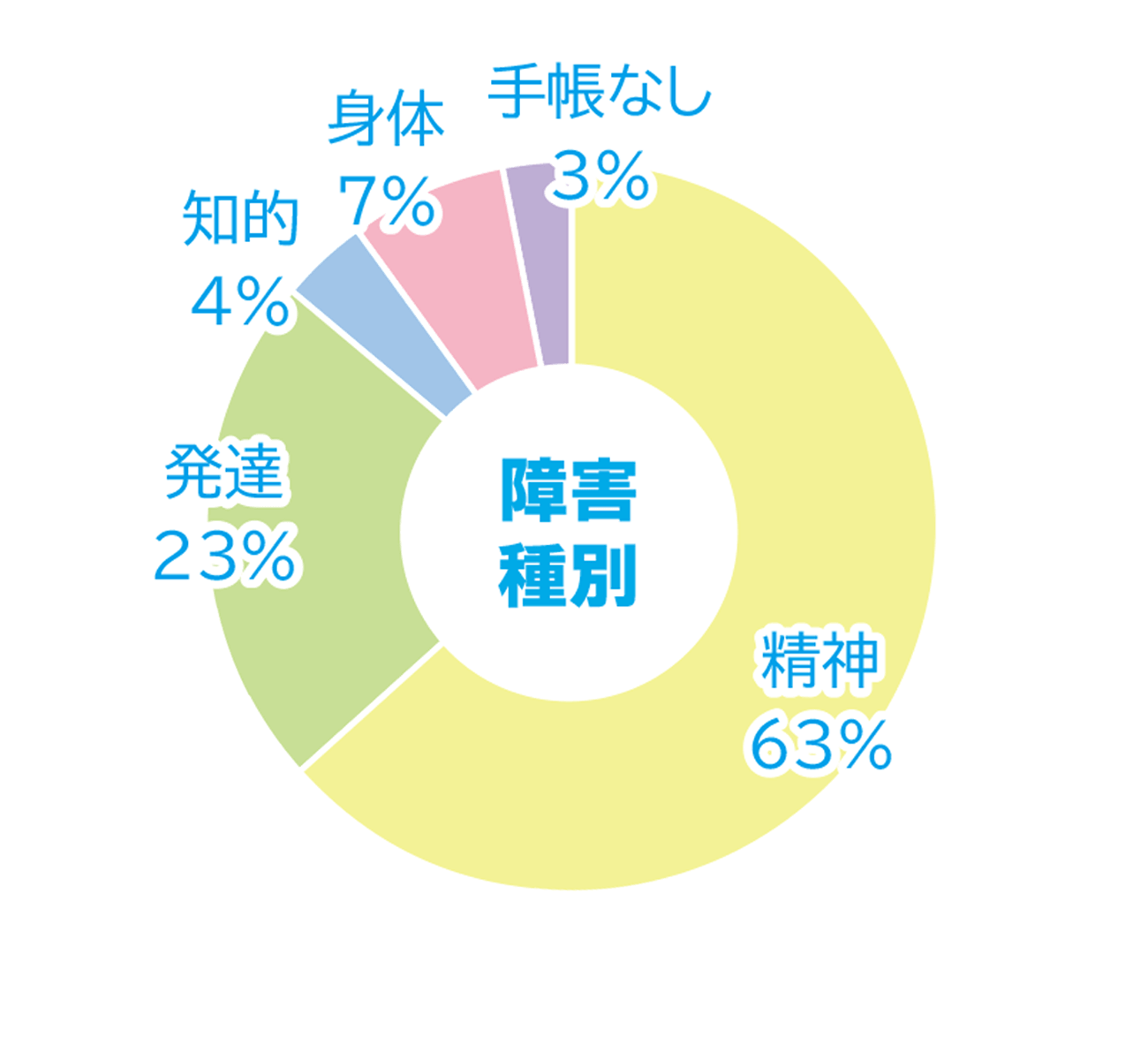 障害種別