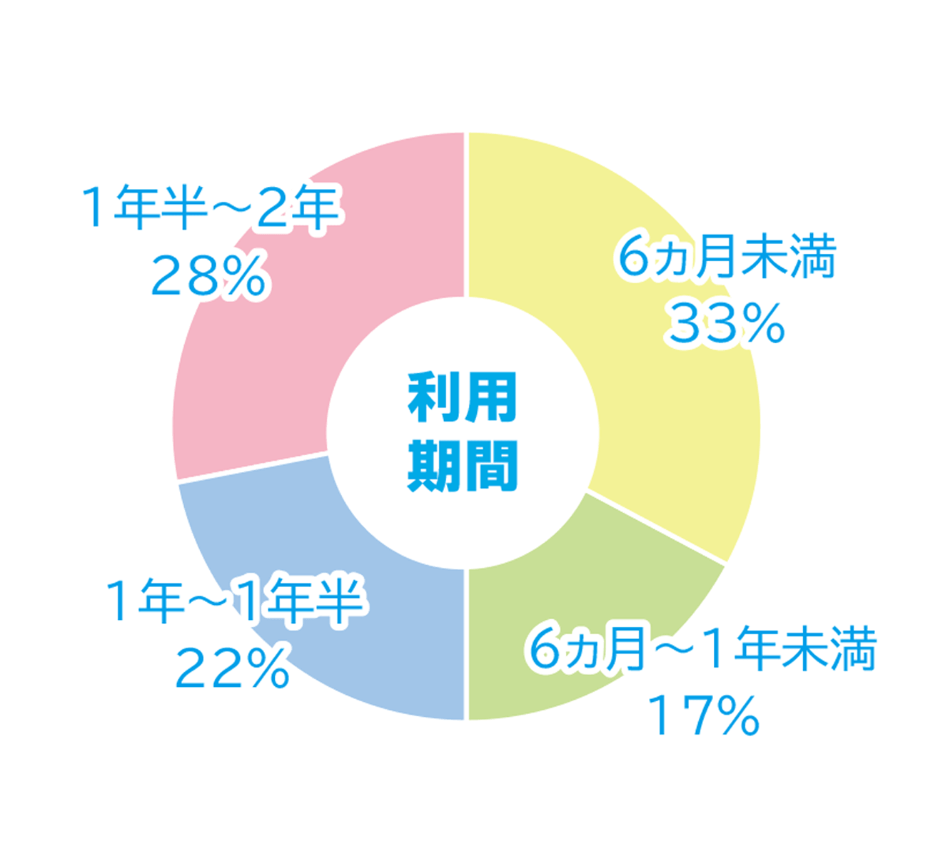 利用期間