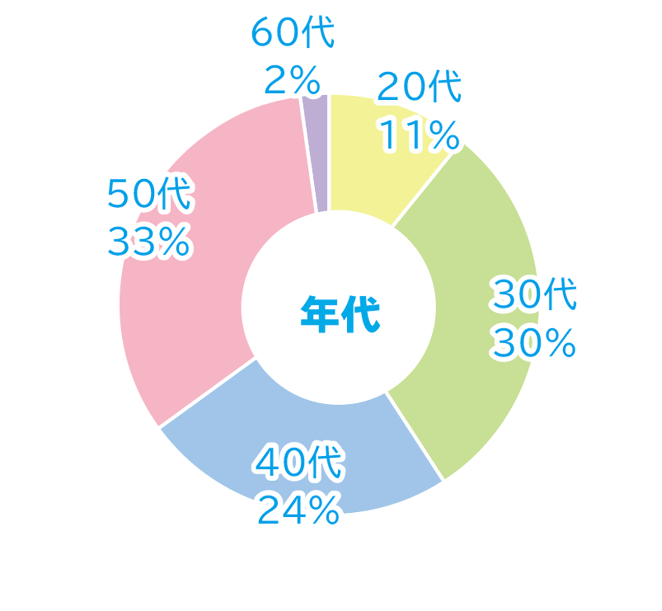 年代