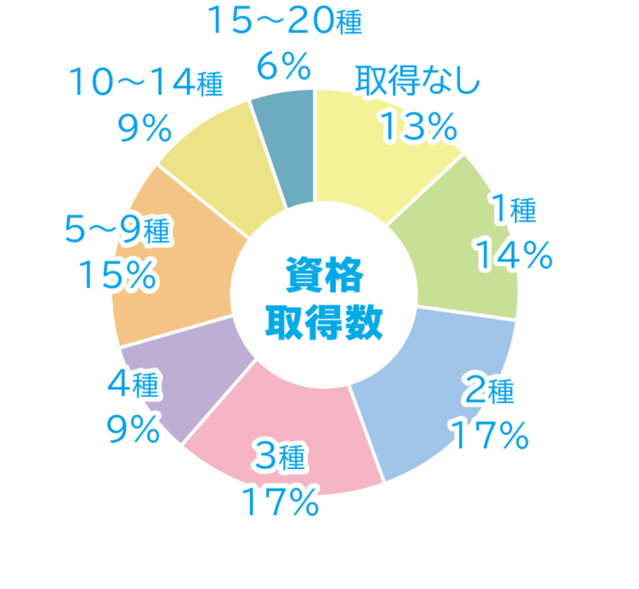 資格取得数